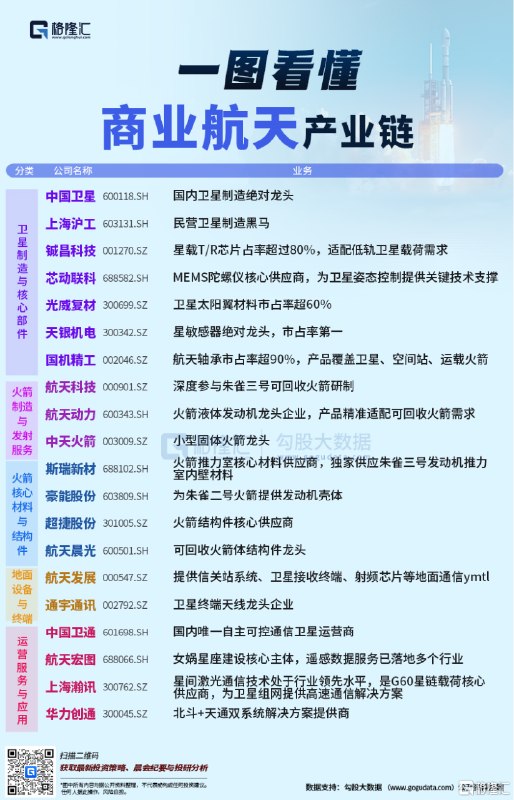 SpaceX上市在即，哪些标的值得关注？国内市场将超万亿商业航天是指以市场为导向、以企业为主体，通过市场化机制开展的航天技术研发、产品生产、服务提供等活动