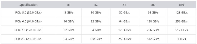 PCIe 8.0将于2028年推出 引入全新接口 传输速度提升八倍负责制定和维护PCI Express(PCIe)标准的行业组织PCI-SIG(外围组件互连特殊兴趣小组)近日宣布，下一代PCIe 8.0规范开发取得重大进展，预计将于2028年正式发布