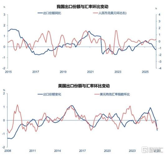 申万宏源：汇率升值利空出口？人民币升值与出口，究竟是何关系？今年以来人民币持续升值，市场普遍担心其利空出口