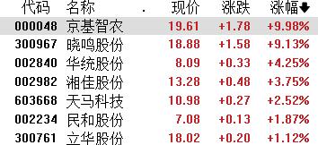 鸡蛋价格持续上涨，养鸡股走强，京基智农涨停近两周涨价节奏明显加快，呈现“淡季不淡”的趋势鸡蛋价格持续上涨，A股市场养鸡股走强，其中，京基智农涨停，晓鸣股份涨超9%，华统股份涨超4%，湘佳股份、民和股份跟涨