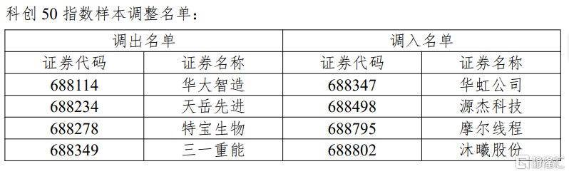 上交所、中证指数调整沪深300等多只指数样本6月12日收市后生效5月29日，中证指数有限公司决定调整沪深300、中证500、中证1000、中证A50、中证A100、中证A500等指数样本，于2026年6月12日收市后生效