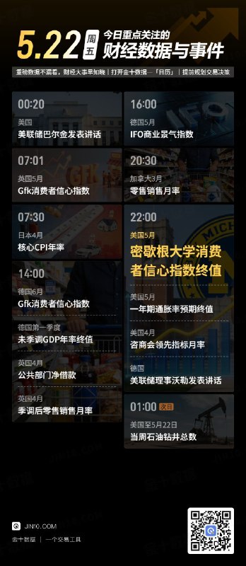今日重点关注的财经数据与事件：2026年5月22日 周五① 00:20 美联储巴尔金发表讲话② 07:01 英国5月Gfk消费者信心指数③ 07:30 日本4月核心CPI年率④ 14:00 德国6月Gfk消费者信心指数⑤ 14:00 德国第一季度未季调GDP年率终值⑥ 14:00 英国4月公共部门净借款⑦ 14:00 英国4月季调后零售销售月率⑧ 16:00 德国5月IFO商业景气指数⑨ 20:30 加拿大3月零售销售月率⑩ 22:00 美国5月密歇根大学消费者信心指数终值⑪ 22:00 美国5月一年期通胀率预期终值⑫ 22:00 美国4月谘商会领先指标月率⑬ 22:00 美联储理事沃勒发表讲话⑭ 次日01:00 美国至5月22日当周石油钻井总数via 金十数据