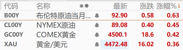 消息称美伊就延长停火达成60天谅解备忘录尚需美国总统特朗普最终批准据AXIOS网站，据美国官员透露，美伊谈判代表已就一份为期60天的谅解备忘录达成一致，旨在延长停火并启动伊朗核问题谈判