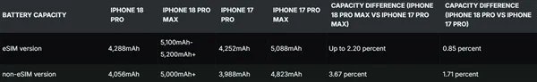 iPhone 18 Pro Max全版本电池突破5000mAh 美版容量刷新纪录从iPhone 18系列开始，苹果将正式终结沿用了十几年的每年秋季一次发新的传统节奏，把iPhone产品线的更新模式正式调整为一年两更