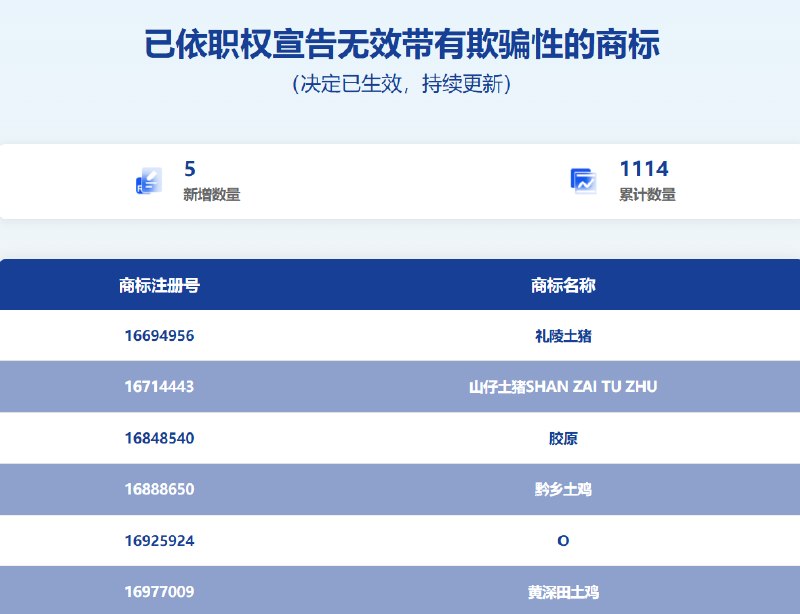 3351件"心机商标"被整治“120W”充电器、“白象多半袋”方便面、“千禾0+”酱油、“手打”挂面、“三分钟奇迹”洗发水、“土”鸡“土”猪……你是否曾经被这些充满心机的特殊商标给骗到欲哭无泪？现在，国家出手了！据国家知识产权局披露，对已经依规注册但使用中存在严重误导行为的商标，制定了专项工作方案，截至目前，已累计对3351件此类商标依职权宣告无效