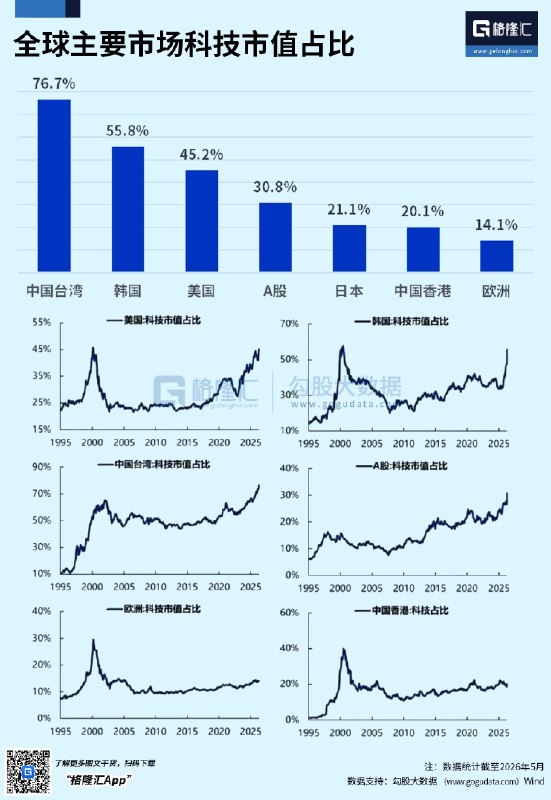 全球股市科技含金量大比拼：亚太“双子星”领跑首梯队，欧洲垫底中国台湾股市高居全球第一伴随着全球AI算力基础设施与半导体周期的全面爆发，全球各大股票市场的科技含金量呈现出显著的结构性断层，亚太市场已成为全球科技资产的绝对核心