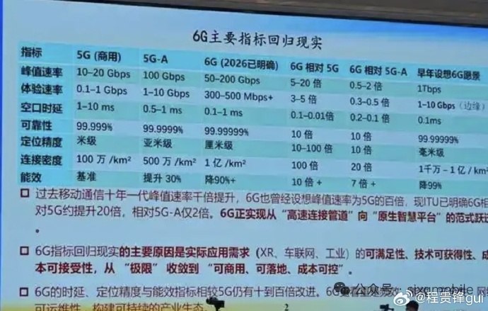 6G网络回归现实 比5G-A网速还低5G网络商用五六年了，再过几年就要到6G了，此前大家对6G的期待很高，网速要达到5G的10-100倍，1000Gbps（1Tbps）的时代就要来了