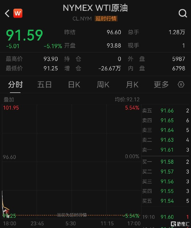 美伊谈判再传重磅！油价大跌5%，黄金白银走高油价与美元双双下跌，现货黄金高开随着市场对重启霍尔木兹海峡航道、恢复原油运输的协议即将达成的乐观情绪升温，风险偏好回升，油价与美元双双下跌，而美国股指期货则出现上涨、现货黄金高开