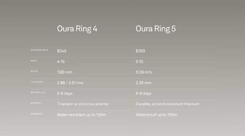 Oura Ring 5 发布了！号称全球最小的智能戒指，比上一代小了 40%，戴着更隐形舒服，还塞进了夜间血压、呼吸分析、AI 健康建议等新功能