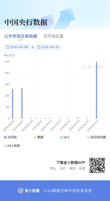 中国央行公开市场操作当日实现净投放495亿元金十数据5月20日讯，中国央行今日开展500亿元7天期逆回购操作，因今日有5亿元7天期逆回购到期，当日实现净投放495亿元