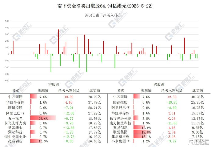 资金动向 | 北水狂抛港股64.94亿港元，逆势加仓中芯国际跟踪南向资金最新动态5月22日，南下资金今日净卖出64.94亿港元