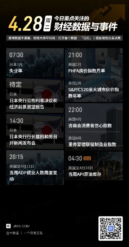 今日重点关注的财经数据与事件：2026年4月28日 周二① 待定 日本央行公布利率决议② 07:30 日本3月失业率③ 14:30 日本央行行长植田和男召开新闻发布会④ 20:15 美国至4月11日当周ADP就业人数周度变动⑤ 21:00 美国2月S&P/CS20座大城市房价指数年率⑥ 21:00 美国2月FHFA房价指数月率⑦ 22:00 美国4月谘商会消费者信心指数⑧ 22:00 美国4月里奇蒙德联储制造业指数⑨ 次日04:30 美国至4月24日当周API原油库存via 金十数据