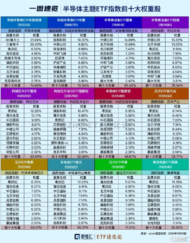 热门半导体芯片ETF大集合来了！信息量大AI浪潮下，科技股集体暴涨！全球芯片股持续走强，多只半导体芯片主题ETF成为热门基金