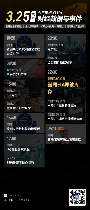 今日重点关注的财经数据与事件：2026年3月25日 周三① 待定 欧洲央行及其观察家年度会议举行② 08:30 澳大利亚2月未季调CPI年率③ 15:00 英国2月CPI月率④ 15:00 英国2月零售物价指数月率⑤ 16:45 欧洲央行行长拉加德发表讲话⑥ 17:00 瑞士3月ZEW投资者信心指数⑦ 17:00 德国3月IFO商业景气指数⑧ 20:30 美国第四季度经常帐⑨ 20:30 美国2月进口物价指数月率⑩ 22:30 美国至3月20日当周EIA原油库存⑪ 22:30 美国至3月20日当周EIA库欣原油库存⑫ 22:30 美国至3月20日当周EIA战略石油储备库存⑬ 次日04:10 美联储理事米兰发表讲话via 金十数据