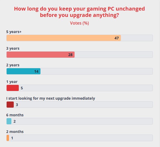 3060成国民显卡 调查称近半数玩家五年不升级电脑近日，PC Gamer对其读者进行了一项调查，询问他们多久升级一次自己的游戏电脑