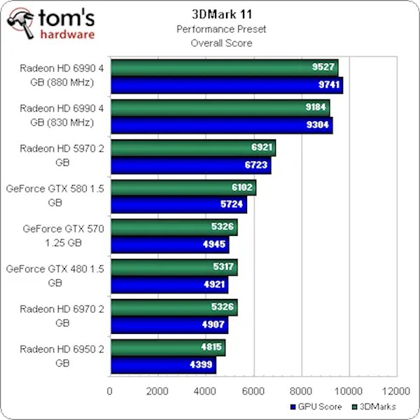 AMD双核卡皇HD 6990发布15周年 曾经让N卡追不上2011年3月，AMD正式推出旗舰级双核心显卡Radeon HD 6990，这款代号Antilles的传奇产品，至今已走过15个年头