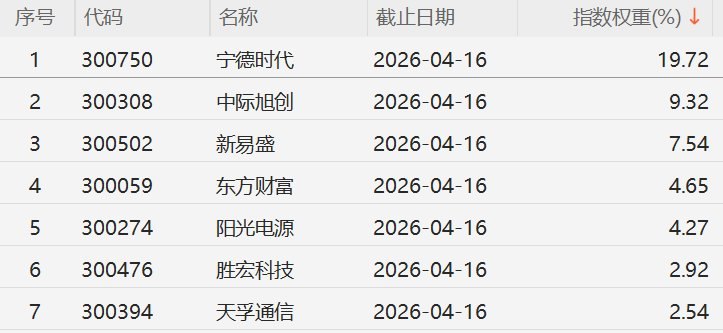 “七姐妹”主宰创业板，合计权重高达50.96%！直接决定创业板指的整体走向创业板指近期持续强势，今日盘中一度涨超3%至3629.27点，再创2015年6月以来新高