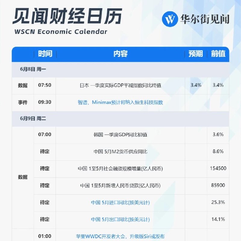 一周重磅日程：SpaceX上市、苹果WWDC大会、中美通胀数据via 华尔街见闻