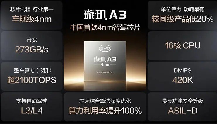 比亚迪发布中国首款4nm智驾芯片璇玑A3 单车三颗算力超2100TOPS5月28日，在比亚迪今晚举行的智能化战略发布会上，比亚迪董事长王传福正式发布比亚迪自研高算力芯片璇玑A3
