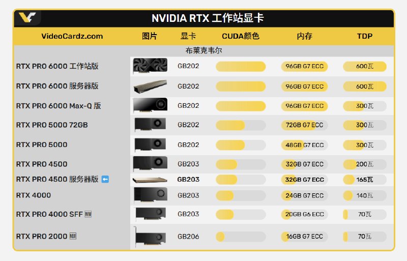 英伟达RTX PRO 4500服务器卡发布 10496CUDA核心+无风扇设计英伟达RTX PRO 4500 Blackwell服务器版（简称RTX 4500 BSE）于4月24日上架开售