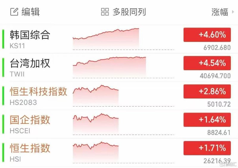 “自由计划”引爆亚太，韩国综指首破6900点创新高！美国将“引导”被困船只驶离霍尔木兹海峡中东局势出现缓和迹象，周一亚太市场集体沸腾！韩国股市再创新高截止发稿，MSCI亚太指数上涨1.9%，抹去伊朗战争以来的跌幅