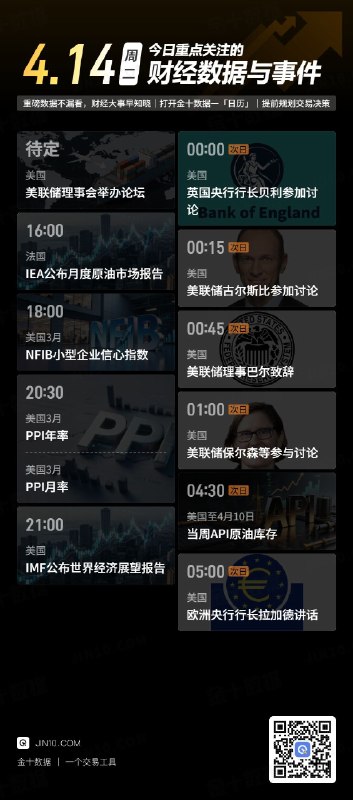 今日重点关注的财经数据与事件：2026年4月14日 周二① 待定 美联储理事会举办工作论坛② 16:00 IEA公布月度原油市场报告③ 18:00 美国3月NFIB小型企业信心指数④ 20:30 美国3月PPI年率⑤ 20:30 美国3月PPI月率⑥ 21:00 IMF公布世界经济展望报告⑦ 次日00:00 英国央行行长贝利参加小组讨论⑧ 次日00:15 美联储古尔斯比参加小组讨论⑨ 次日00:45 美联储理事巴尔在工作论坛致辞⑩ 次日01:00 美联储保尔森等参加炉边谈话⑪ 次日04:30 美国至4月10日当周API原油库存⑫ 次日05:00 欧洲央行行长拉加德发表讲话via 金十数据