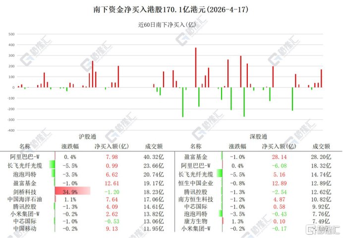 资金动向 | 北水大肆买入港股超170亿港元，连续6日加仓中海油跟踪南向资金最新动态4月17日，南下资金净买入港股170.1亿港元其中：净买入盈富基金40.75亿、恒生中国企业12.89亿、中国移动9.12亿、中国海洋石油7.64亿、泡泡玛特6.18亿、长飞光纤光缆6.15亿、南方恒生科技4.86亿、小米集团-W 2.45亿、阿里巴巴-W 1.9亿、腾讯控股1.54亿；净卖出剑桥科技1.2亿