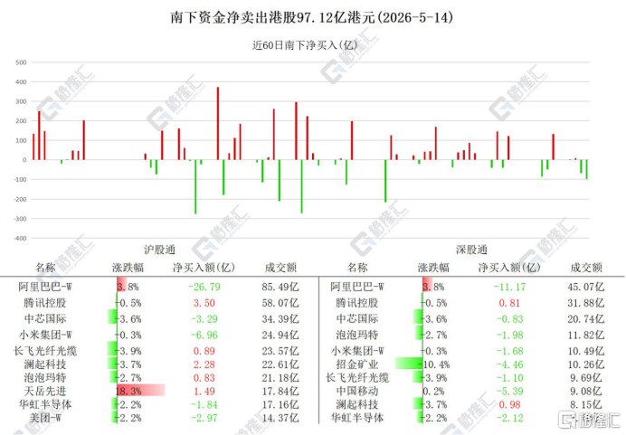 资金动向 | 北水狂抛港股超97亿港元，连续7日卖出华虹半导体跟踪南向资金最新动态5月14日，南下资金净卖出港股97.12亿港元，为连续第二日净卖出
