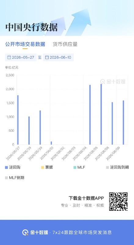 中国央行公开市场操作当日实现净投放1590亿元金十数据6月10日讯，中国央行今日开展1590亿元7天期逆回购操作，因今日无逆回购到期，当日实现净投放1590亿元