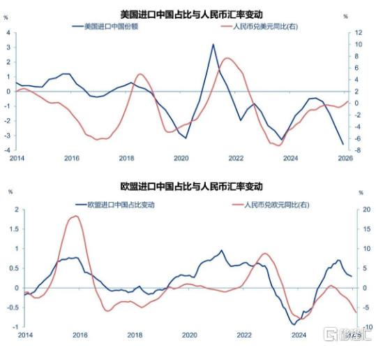 申万宏源：汇率升值利空出口？人民币升值与出口，究竟是何关系？今年以来人民币持续升值，市场普遍担心其利空出口
