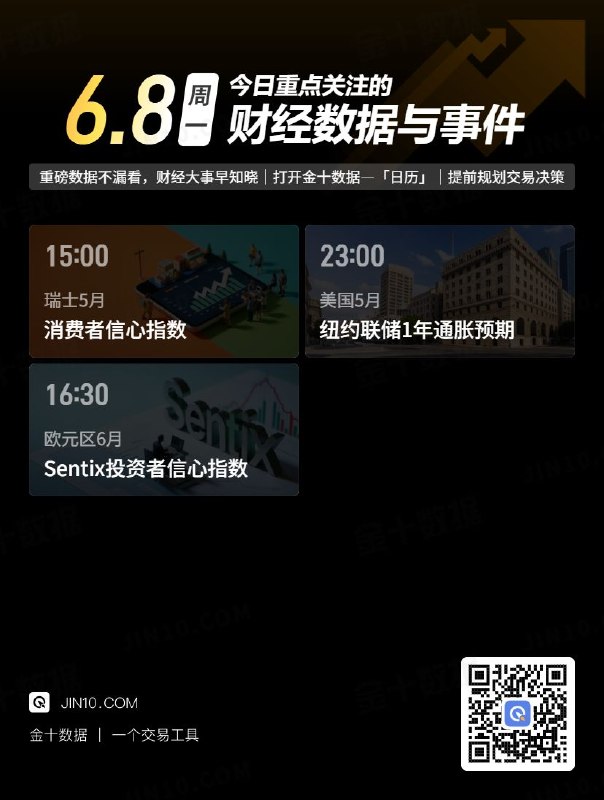 今日重点关注的财经数据与事件：2026年6月8日 周一① 15:00 瑞士5月消费者信心指数② 16:30 欧元区6月Sentix投资者信心指数③ 23:00 美国5月纽约联储1年通胀预期via 金十数据
