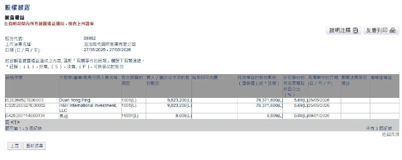 段永平成为泡泡玛特第二大股东港交所信息显示，泡泡玛特于2026年5月25日迎来主要股东权益变动，段永平与H&HInternational Investment，LLC同步增持公司股份，两位股东各增持9823200股，增持后持股数量均为76371600股，一致行动人持股比例达5.69%，成为公司第二大股东，触发强制披露要求