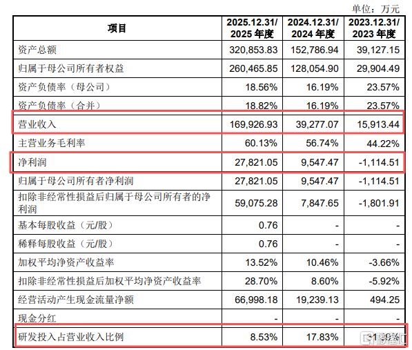 宇树科技6月1日上会！拟募资42亿元一季度营收增68%“人形机器人第一股”宇树科技IPO，即将上会！计划募资42亿元5月25日，据上交所公告，上海证券交易所上市审核委员会定于2026年6月1日召开2026年第31次上市审核委员会审议会议，审议宇树科技股份有限公司（首发）