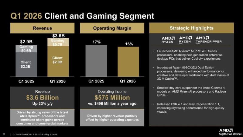 Radeon显卡需求强劲 AMD 2026 Q1游戏收入实现增长AMD公布了2026财年第一季度财报