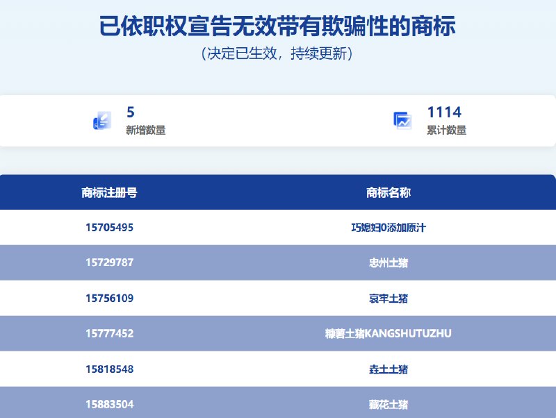 3351件"心机商标"被整治“120W”充电器、“白象多半袋”方便面、“千禾0+”酱油、“手打”挂面、“三分钟奇迹”洗发水、“土”鸡“土”猪……你是否曾经被这些充满心机的特殊商标给骗到欲哭无泪？现在，国家出手了！据国家知识产权局披露，对已经依规注册但使用中存在严重误导行为的商标，制定了专项工作方案，截至目前，已累计对3351件此类商标依职权宣告无效
