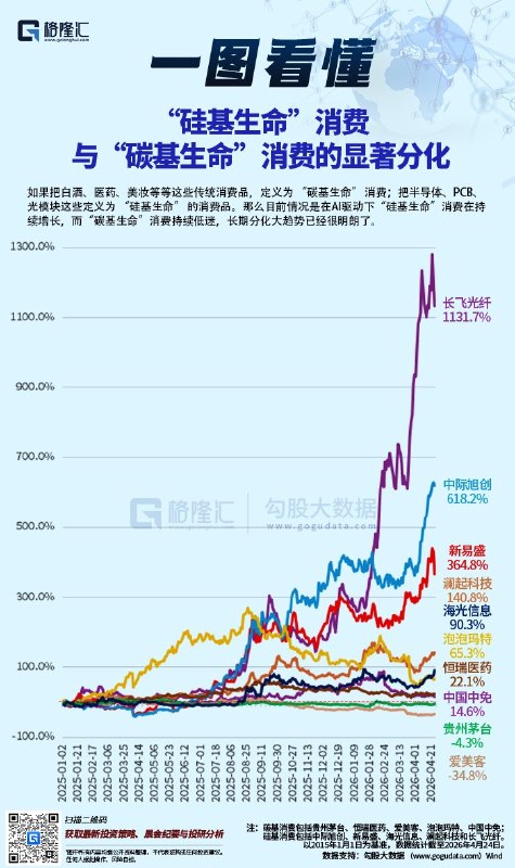 图解丨“硅基生命"消费与“碳基生命"消费显著分化AI驱动下，有何变化如果把白酒、医药、美妆等等这些传统消费品，定义为“碳基生命”消费；把半导体、PCB、光模块这些定义为“硅基生命”消费品