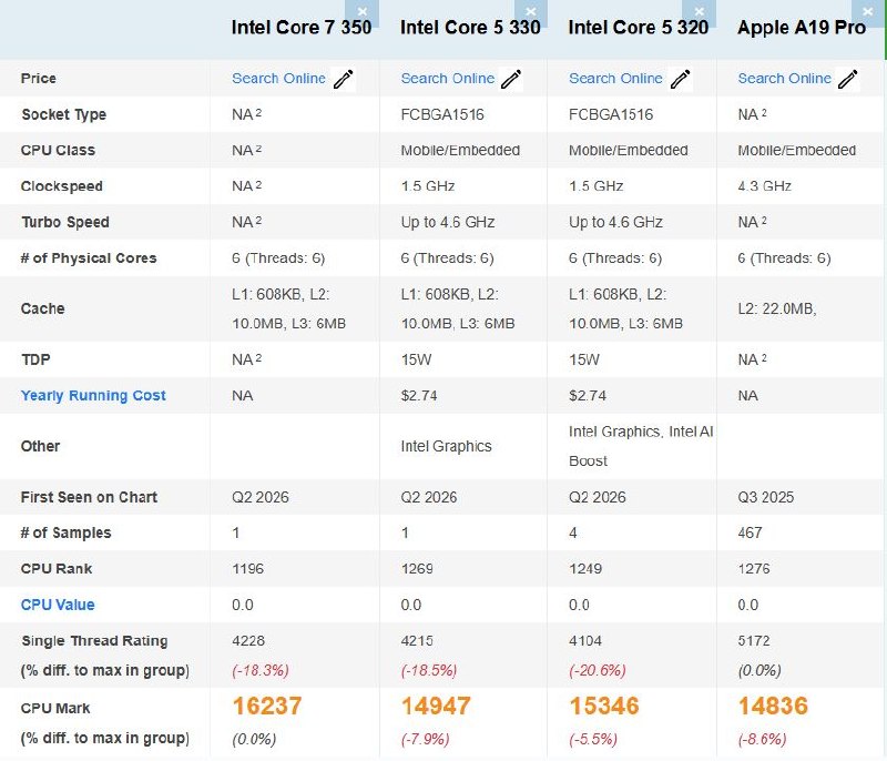 英特尔Core 7 350多核性能反超苹果A19 Pro 单核仍落后约 18%英特尔新一代 Wildcat Lake 平台在标准化测试中的表现正在逐步浮出水面，最新曝光的 Core 7 350 处理器在 PassMark 中首次现身，展示出相当有竞争力的单核与多核成绩
