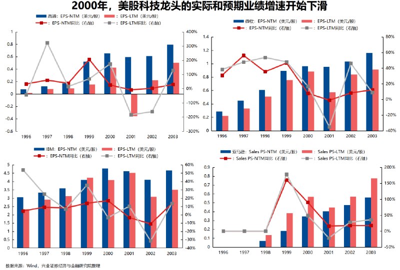 对比科网泡沫，本轮AI行情走到哪了？什么才会真正导致一段大的产业趋势行情的终结？历史不会简单重演，但往往会有相似处值得借鉴