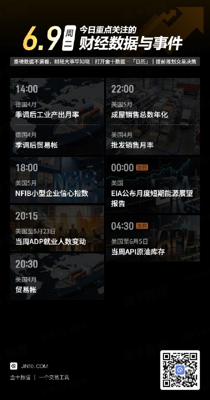 今日重点关注的财经数据与事件：2026年6月9日 周二① 14:00 德国4月季调后工业产出月率② 14:00 德国4月季调后贸易帐③ 18:00 美国5月NFIB小型企业信心指数④ 20:15 美国至5月23日当周ADP就业人数周度变动⑤ 20:30 美国4月贸易帐⑥ 22:00 美国5月成屋销售总数年化⑦ 22:00 美国4月批发销售月率⑧ 次日00:00 EIA公布月度短期能源展望报告⑨ 次日04:30 美国至6月5日当周API原油库存via 金十数据