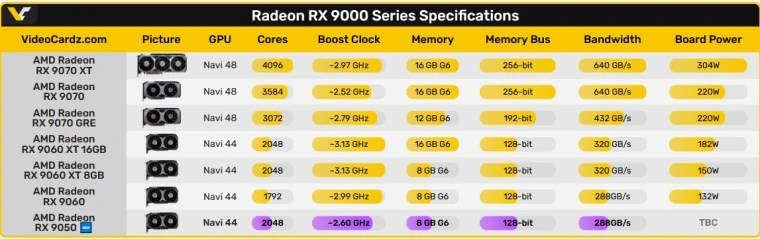 AMD新卡RX 9050曝光 核心数量不减 或为入门新选据VideoCardz独家获得的消息，AMD正在研发Radeon RX 9050——一款基于Navi 44核心、频率更低的型号，定位在RX 9060系列之下