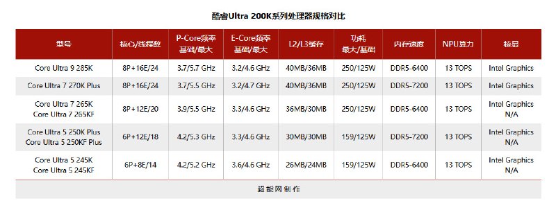 酷睿Ultra 200S Plus系列处理器开售 1599元起英特尔在本月上半月推出了代号“Arrow Lake Refresh”的酷睿Ultra 200S Plus系列处理器，以全新特性和架构优化，为台式机用户提供更强大的性能和突破性的综合价值