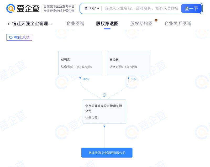 刘强东章泽天成立新公司 取名天强 夫妻私募投资矩阵扩容宿迁天强企业管理有限公司近日成立