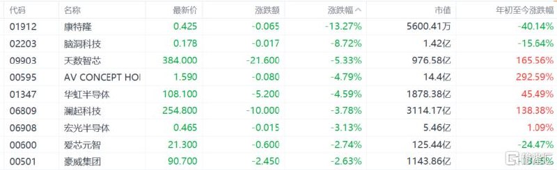 港股收评：恒指重上26000点！保险、内房股强势，半导体下跌全天表现强劲4月29日，受业绩驱动、政策利好与情绪修复共振，港股三大指数全天表现强劲