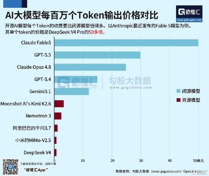AI大模型每百万个Token输出价格对比开源AI模型每个Token的收费要比闭源模型低得多开源AI模型每个Token的收费要比闭源模型低得多