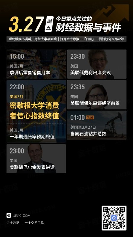 今日重点关注的财经数据与事件：2026年3月27日 周五① 15:00 英国2月季调后零售销售月率② 22:00 美国3月密歇根大学消费者信心指数终值③ 22:00 美国3月一年期通胀率预期终值④ 23:00 美联储巴尔金发表讲话⑤ 23:30 美联储戴利出席会议并致辞⑥ 23:35 美联储保尔森谈经济前景和货币政策⑦ 次日01:00 美国至3月27日当周石油钻井总数via 金十数据