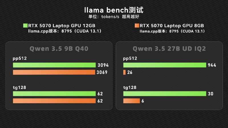 RTX 5070 12GB移动版跑分出炉：和8GB版完全一样笔吧对首批搭载RTX 5070 12GB移动版显卡的机械革命耀世18 Pro进行了测试，结果显示其在多项基准测试中与现有8GB版几乎完全持平