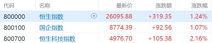 港股收评：恒指涨1.24%，光通信、电力设备板块领涨科网股普涨港股三大指数全天表现强劲，恒生科技指数涨2.16%，恒生指数、国企指数分别上涨1.24%及1.07%，恒指上破26000点整数关