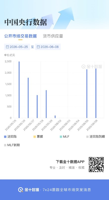 中国央行公开市场操作当日实现净投放2075亿元金十数据6月8日讯，中国央行今日开展2185亿元7天期逆回购操作，因今日有110亿元7天期逆回购到期，当日实现净投放2075亿元