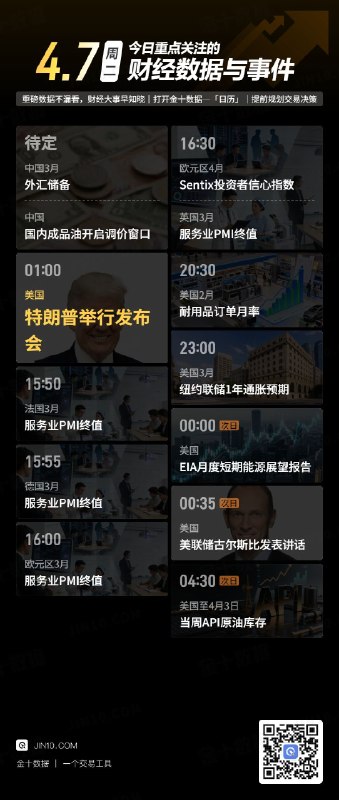 今日重点关注的财经数据与事件：2026年4月7日 周二① 待定 中国3月外汇储备② 待定 国内成品油开启调价窗口③ 01:00 特朗普举行发布会④ 15:50 法国3月服务业PMI终值⑤ 15:55 德国3月服务业PMI终值⑥ 16:00 欧元区3月服务业PMI终值⑦ 16:30 欧元区4月Sentix投资者信心指数⑧ 16:30 英国3月服务业PMI终值⑨ 20:30 美国2月耐用品订单月率⑩ 23:00 美国3月纽约联储1年通胀预期⑪ 次日00:00 EIA公布月度短期能源展望报告⑫ 次日00:35 美联储古尔斯比谈货币政策⑬ 次日04:30 美国至4月3日当周API原油库存via 金十数据