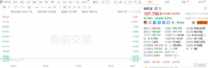 奈飞盘前大跌近10%，Q1业绩超预期但Q2指引逊色第一季度营收和盈利增长比华尔街预期的强劲，但二季度的业绩指引逊于预期奈飞(NFLX.US)盘前大跌近10%，报97.76美元